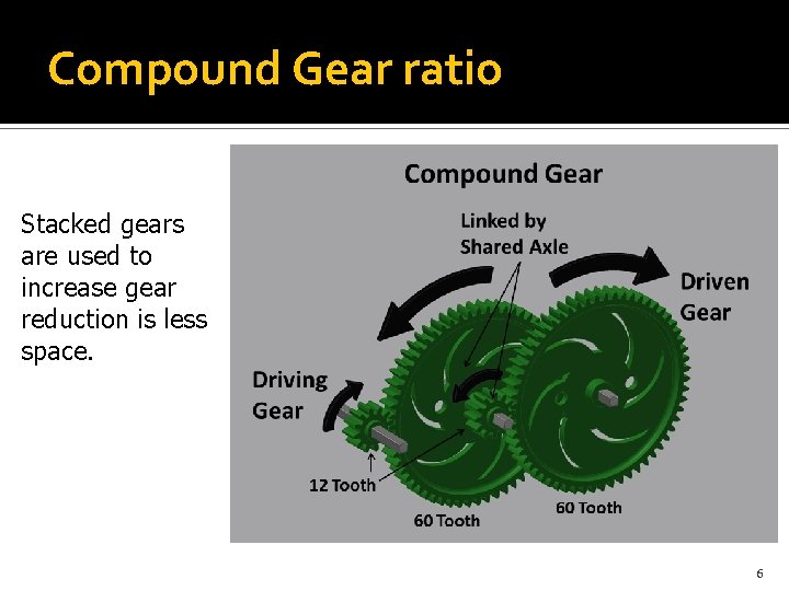 Compound Gear ratio Stacked gears are used to increase gear reduction is less space.