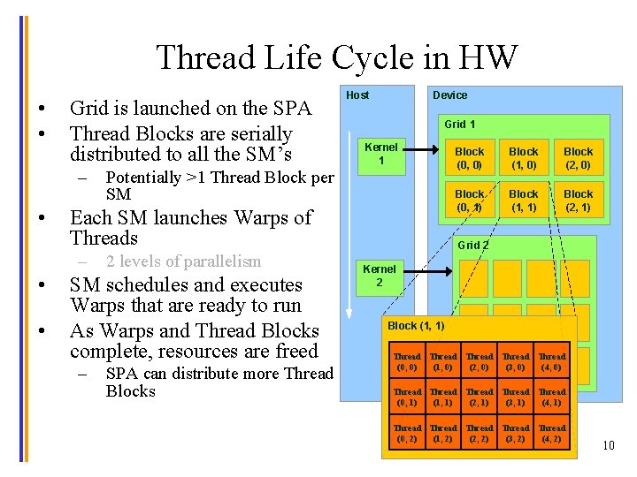 Thread Life Cycle in HW • • Grid is launched on the SPA Thread