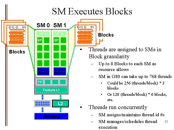 SM Executes Blocks t 0 t 1 t 2 … tm SM 0 SM