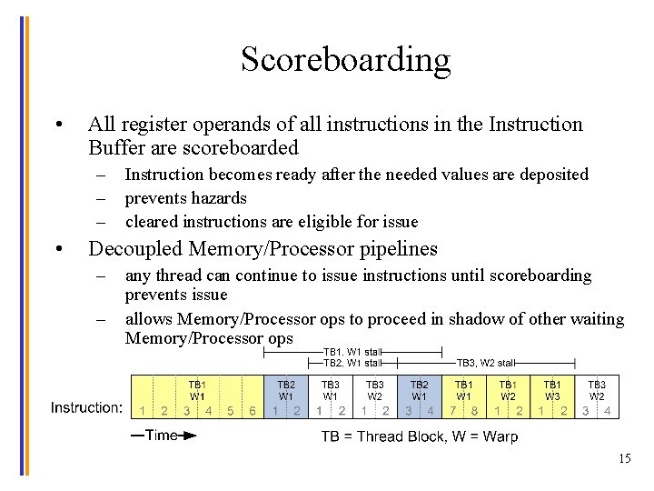 Scoreboarding • All register operands of all instructions in the Instruction Buffer are scoreboarded