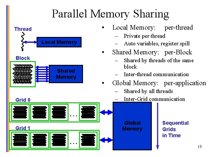 Parallel Memory Sharing • Thread – – Local Memory • Block Local Memory: –