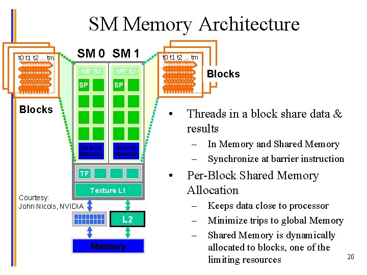 SM Memory Architecture t 0 t 1 t 2 … tm SM 0 SM