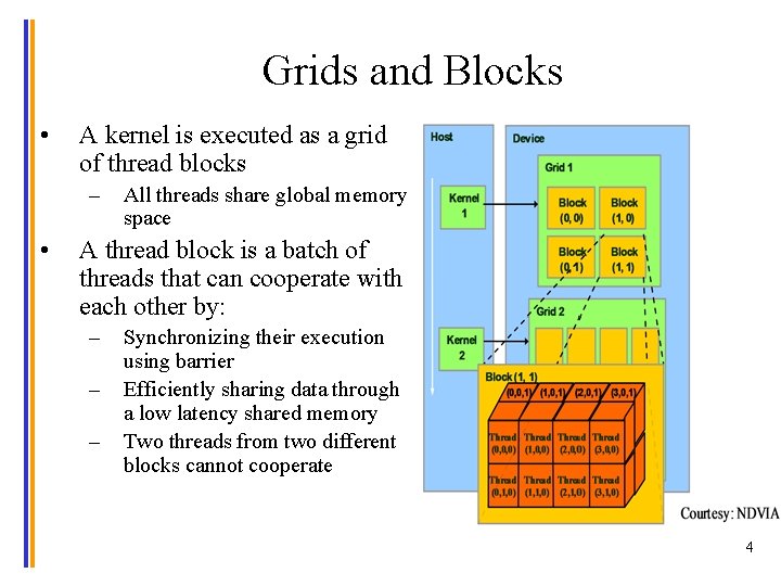 Grids and Blocks • A kernel is executed as a grid of thread blocks