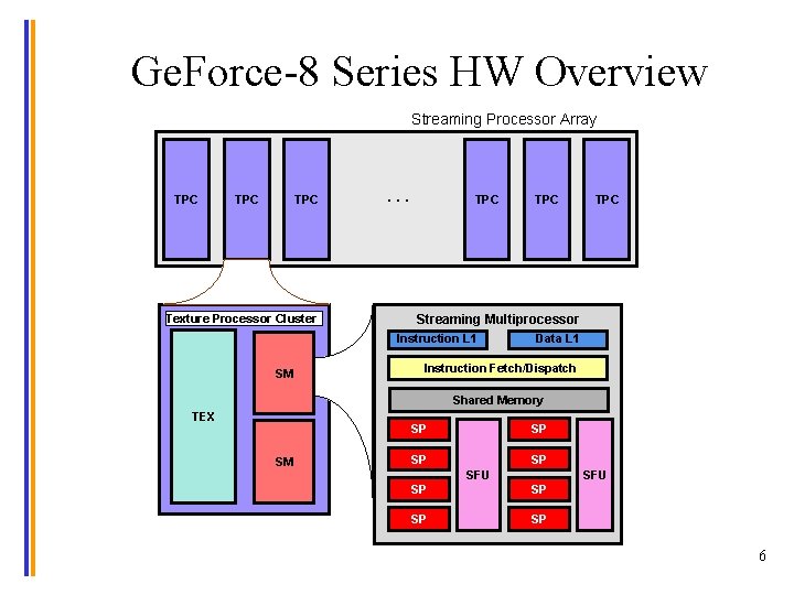 Ge. Force-8 Series HW Overview Streaming Processor Array TPC TPC Texture Processor Cluster …