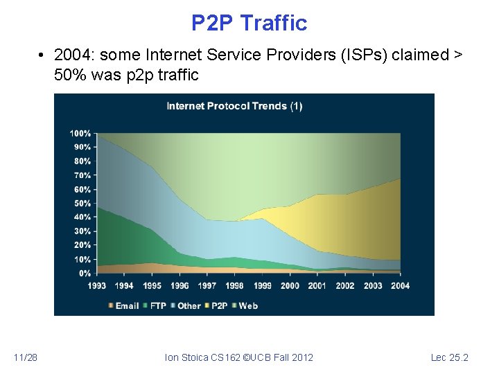 P 2 P Traffic • 2004: some Internet Service Providers (ISPs) claimed > 50%