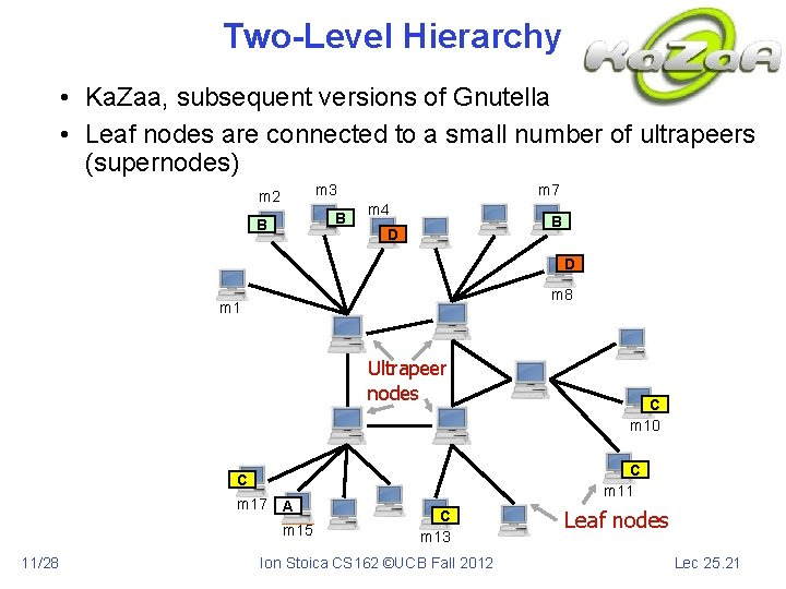 Two-Level Hierarchy • Ka. Zaa, subsequent versions of Gnutella • Leaf nodes are connected