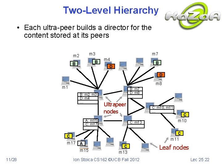 Two-Level Hierarchy • Each ultra-peer builds a director for the content stored at its