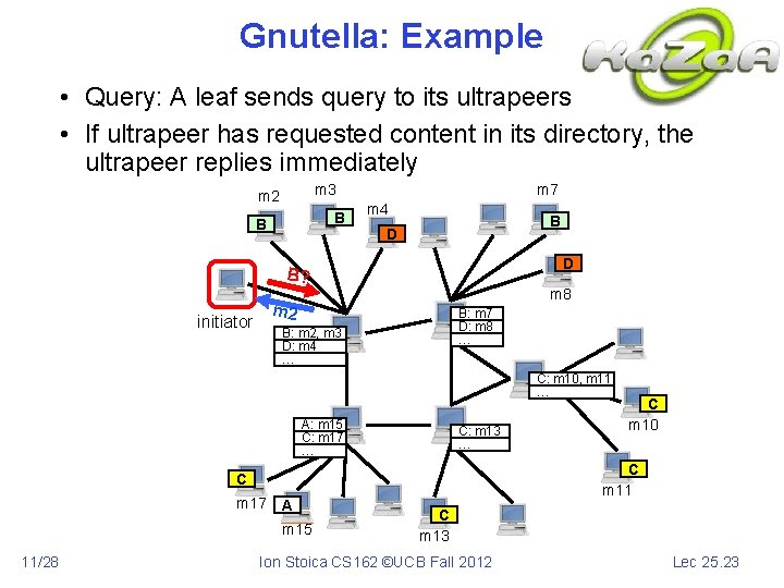 Gnutella: Example • Query: A leaf sends query to its ultrapeers • If ultrapeer