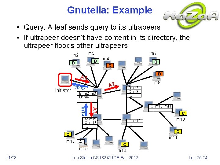 Gnutella: Example • Query: A leaf sends query to its ultrapeers • If ultrapeer