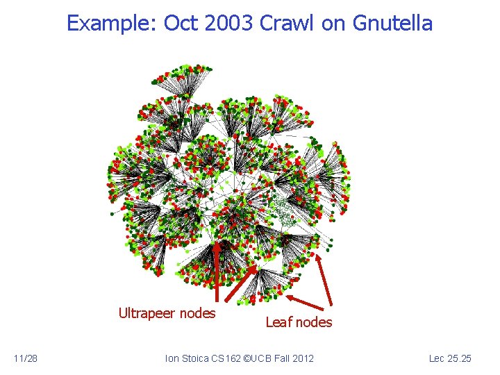 Example: Oct 2003 Crawl on Gnutella Ultrapeer nodes 11/28 Leaf nodes Ion Stoica CS
