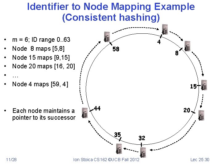 Identifier to Node Mapping Example (Consistent hashing) • • • m = 6; ID