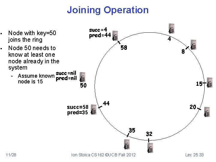 Joining Operation § § succ=4 pred=44 Node with key=50 joins the ring Node 50