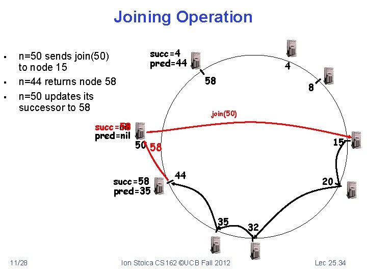 Joining Operation § § § succ=4 pred=44 n=50 sends join(50) to node 15 n=44