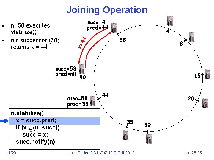 Joining Operation succ=4 pred=44 succ=58 pred=nil 11/28 8 15 50 succ=58 pred=35 n. stabilize()