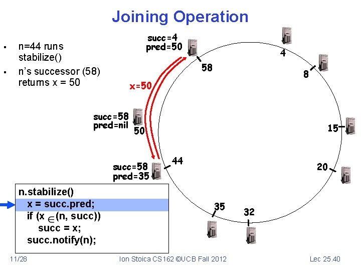 Joining Operation § § succ=4 pred=50 n=44 runs stabilize() n’s successor (58) returns x