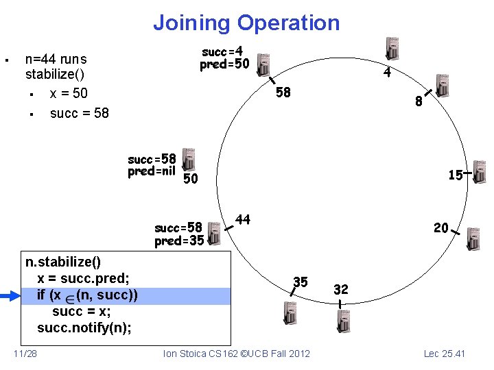 Joining Operation § succ=4 pred=50 n=44 runs stabilize() § x = 50 § succ