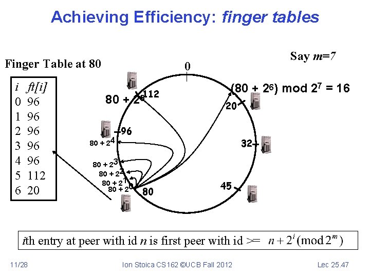 Achieving Efficiency: finger tables Finger Table at 80 i 0 1 2 3 4