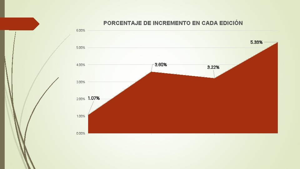 PORCENTAJE DE INCREMENTO EN CADA EDICIÓN 6. 00% 5. 33% 5. 00% 3. 60%