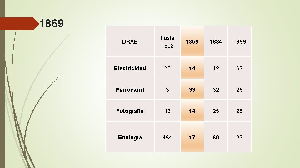 1869 DRAE hasta 1852 1869 1884 1899 Electricidad 38 14 42 67 Ferrocarril 3