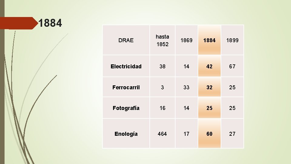 1884 DRAE hasta 1852 1869 1884 1899 Electricidad 38 14 42 67 Ferrocarril 3