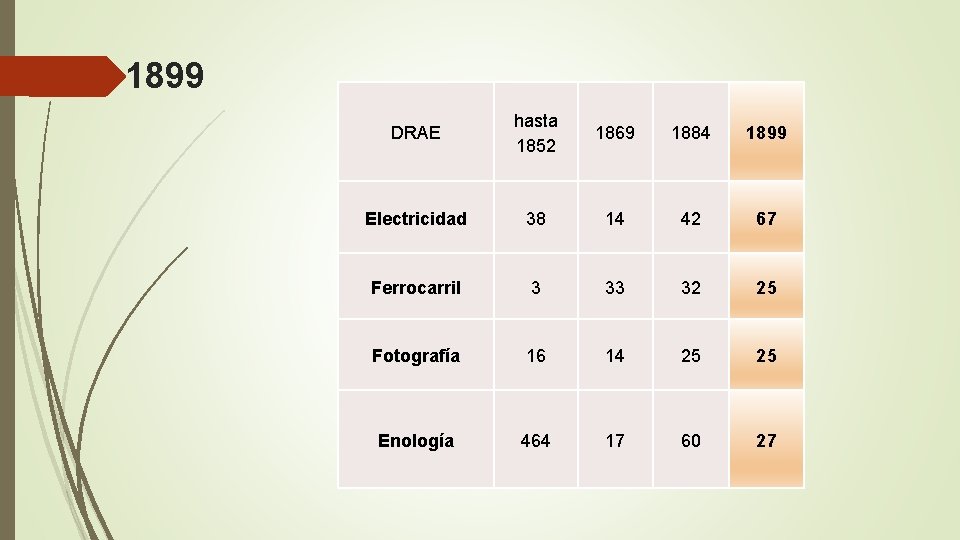 1899 DRAE hasta 1852 1869 1884 1899 Electricidad 38 14 42 67 Ferrocarril 3