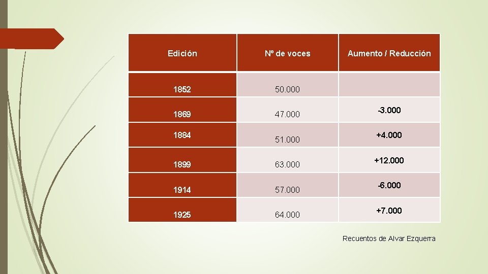 Edición Nº de voces Aumento / Reducción 1852 50. 000 1869 47. 000 1884