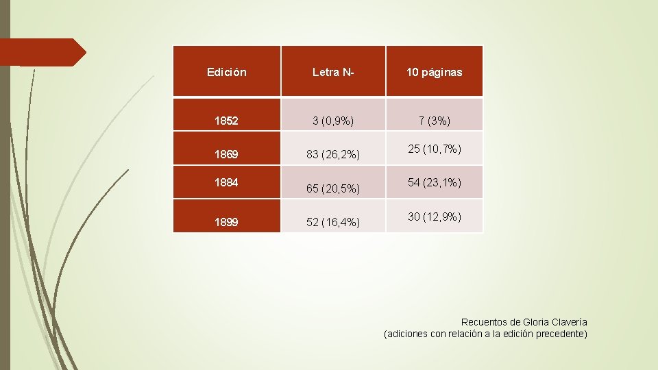 Edición Letra N- 10 páginas 1852 3 (0, 9%) 7 (3%) 1869 83 (26,