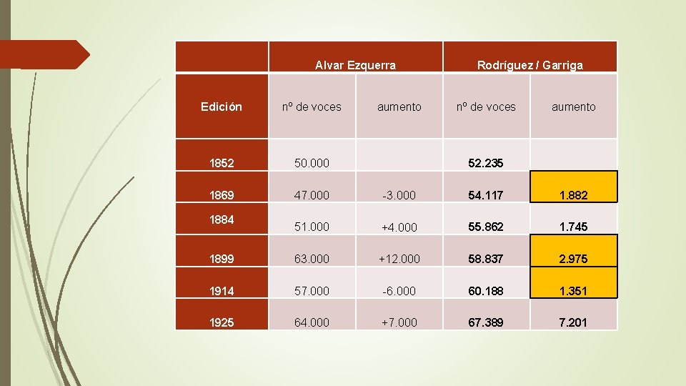  Edición Alvar Ezquerra nº de voces aumento Rodríguez / Garriga nº de voces