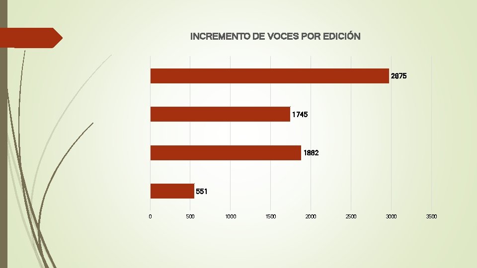 INCREMENTO DE VOCES POR EDICIÓN 2975 1745 1882 551 0 500 1000 1500 2000