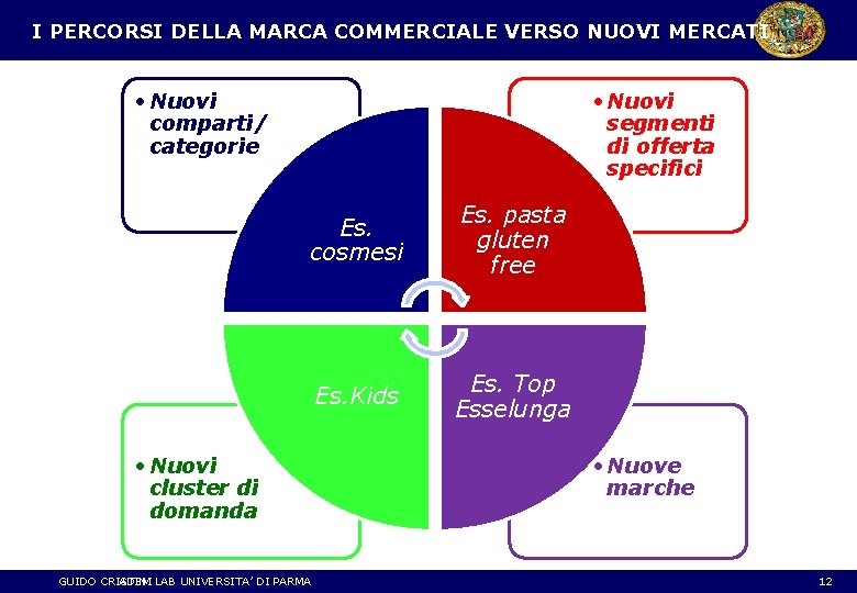 I PERCORSI DELLA MARCA COMMERCIALE VERSO NUOVI MERCATI • Nuovi comparti/ categorie • Nuovi
