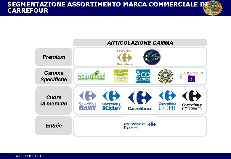 SEGMENTAZIONE ASSORTIMENTO MARCA COMMERCIALE DI CARREFOUR ARTICOLAZIONE GAMMA Premium Gamme Specifiche Cuore di mercato