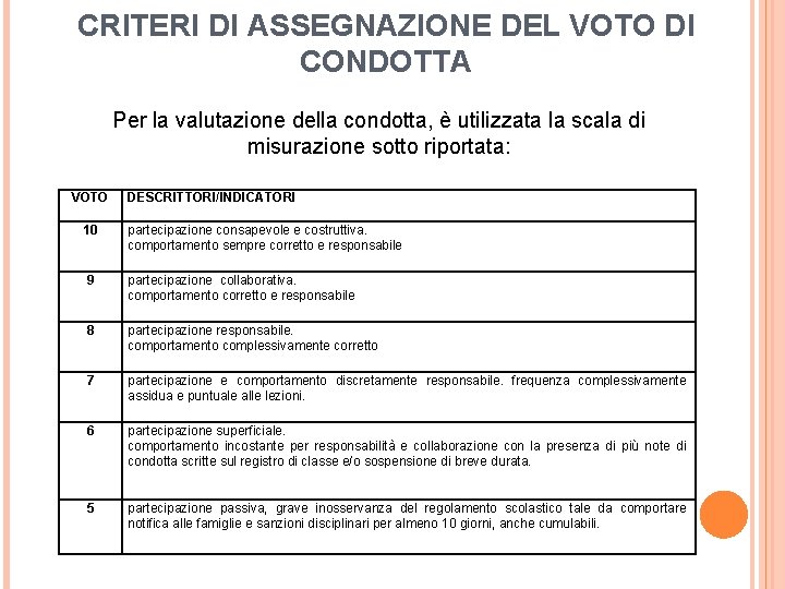 CRITERI DI ASSEGNAZIONE DEL VOTO DI CONDOTTA Per la valutazione della condotta, è utilizzata