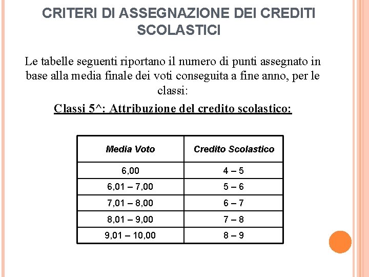 CRITERI DI ASSEGNAZIONE DEI CREDITI SCOLASTICI Le tabelle seguenti riportano il numero di punti