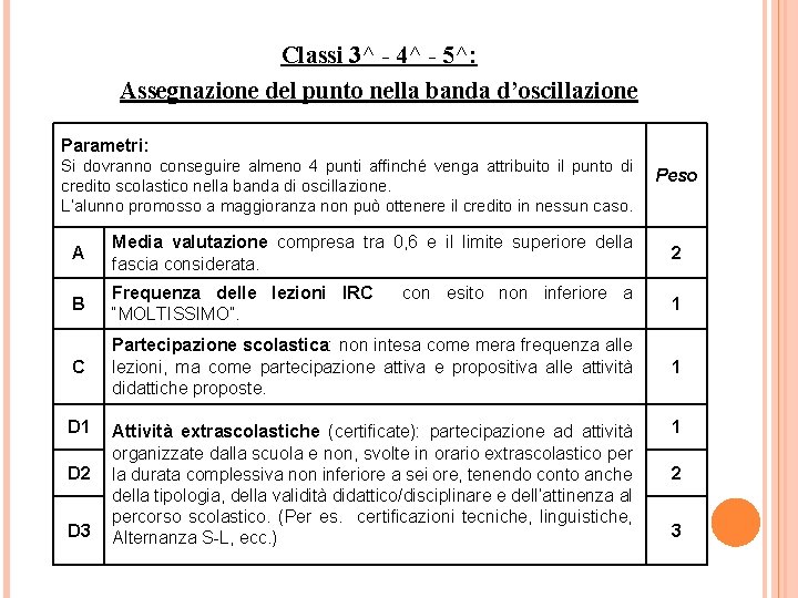 Classi 3^ - 4^ - 5^: Assegnazione del punto nella banda d’oscillazione Parametri: Si