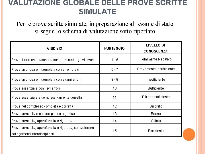 VALUTAZIONE GLOBALE DELLE PROVE SCRITTE SIMULATE Per le prove scritte simulate, in preparazione all’esame