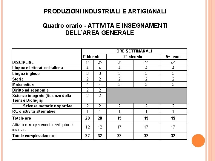 PRODUZIONI INDUSTRIALI E ARTIGIANALI Quadro orario - ATTIVITÀ E INSEGNAMENTI DELL’AREA GENERALE DISCIPLINE Lingua