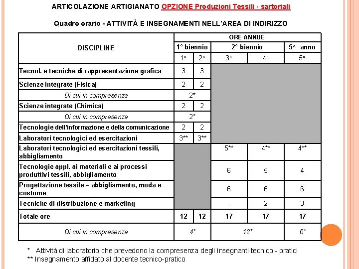 ARTICOLAZIONE ARTIGIANATO OPZIONE Produzioni Tessili - sartoriali Quadro orario - ATTIVITÀ E INSEGNAMENTI NELL’AREA