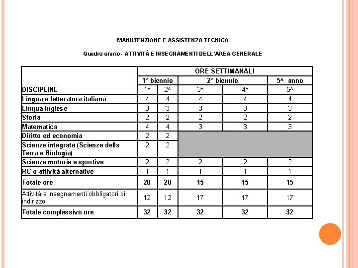 MANUTENZIONE E ASSISTENZA TECNICA Quadro orario - ATTIVITÀ E INSEGNAMENTI DELL’AREA GENERALE DISCIPLINE Lingua