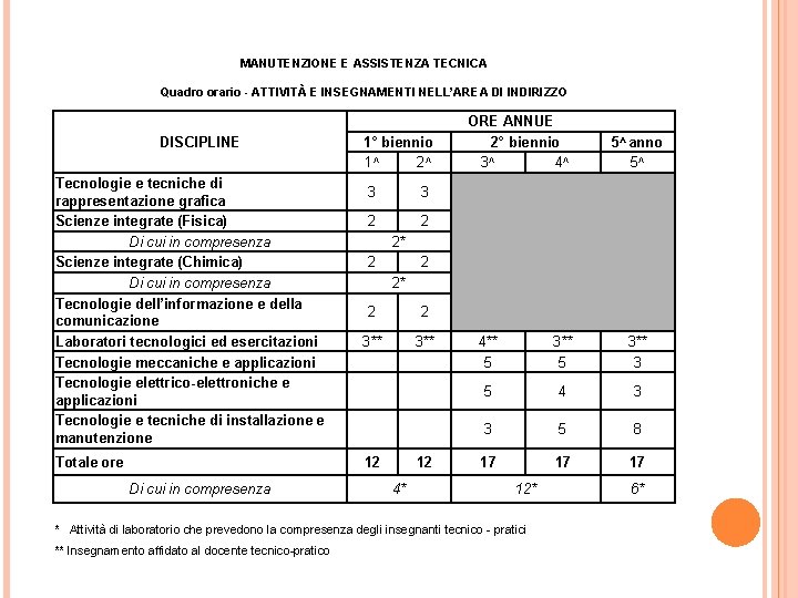 MANUTENZIONE E ASSISTENZA TECNICA Quadro orario - ATTIVITÀ E INSEGNAMENTI NELL’AREA DI INDIRIZZO DISCIPLINE