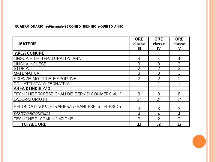 QUADRO ORARIO settimanale SECONDO BIENNIO e QUINTO ANNO MATERIE AREA COMUNE LINGUA E LETTERATURA