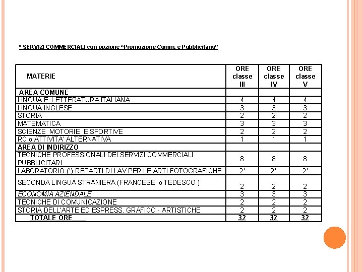* SERVIZI COMMERCIALI con opzione “Promozione Comm. e Pubblicitaria” MATERIE AREA COMUNE LINGUA E