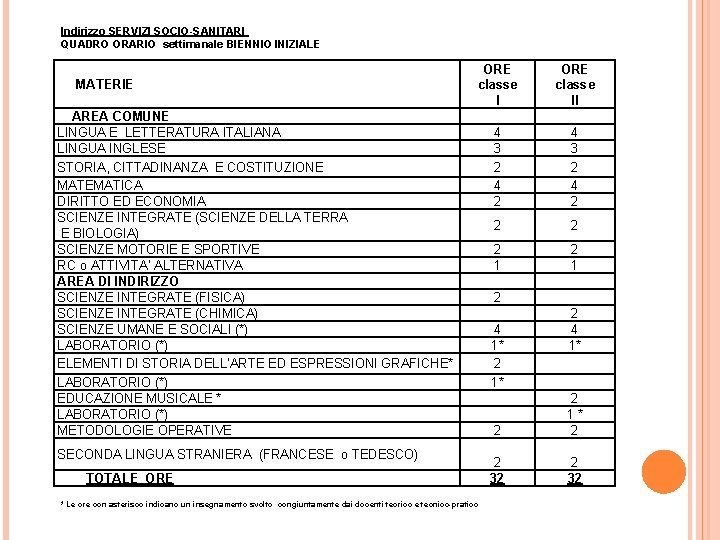 Indirizzo SERVIZI SOCIO-SANITARI QUADRO ORARIO settimanale BIENNIO INIZIALE MATERIE ORE classe II 4 3