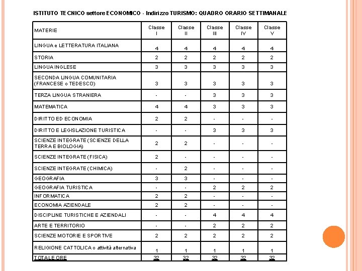 ISTITUTO TECNICO settore ECONOMICO - Indirizzo TURISMO: QUADRO ORARIO SETTIMANALE Classe III Classe IV