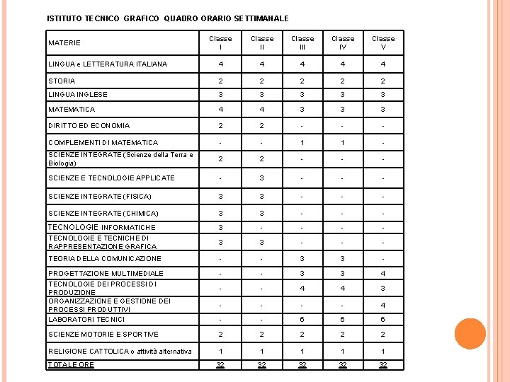 ISTITUTO TECNICO GRAFICO QUADRO ORARIO SETTIMANALE Classe III Classe IV Classe V LINGUA e