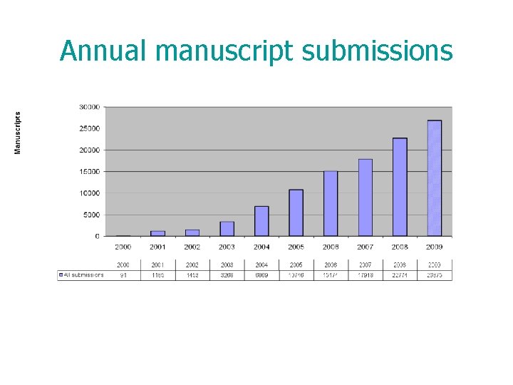 Annual manuscript submissions 