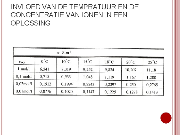 INVLOED VAN DE TEMPRATUUR EN DE CONCENTRATIE VAN IONEN IN EEN OPLOSSING 