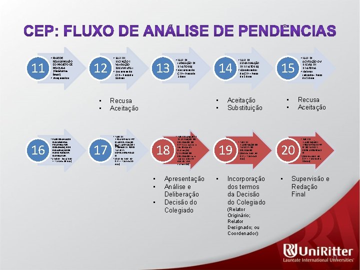 11 • FASE DE RESSUBMISSÃO DO PROJETO DE PESQUISA (Plataforma Brasil) • [Pesquisador] 12