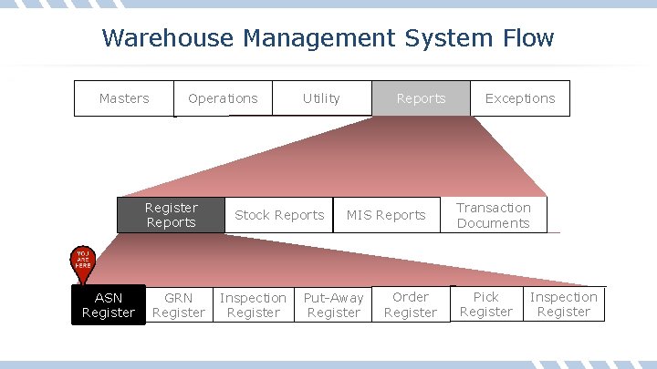 Warehouse Management System Flow Masters Operations Register Reports ASN Register GRN Register Utility Stock