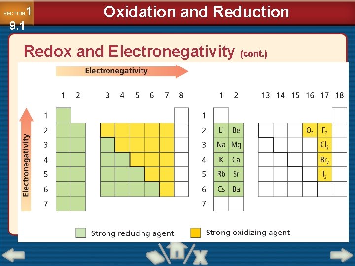 1 9. 1 SECTION Oxidation and Reduction Redox and Electronegativity (cont. ) 