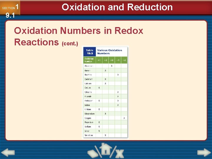 1 9. 1 SECTION Oxidation and Reduction Oxidation Numbers in Redox Reactions (cont. )